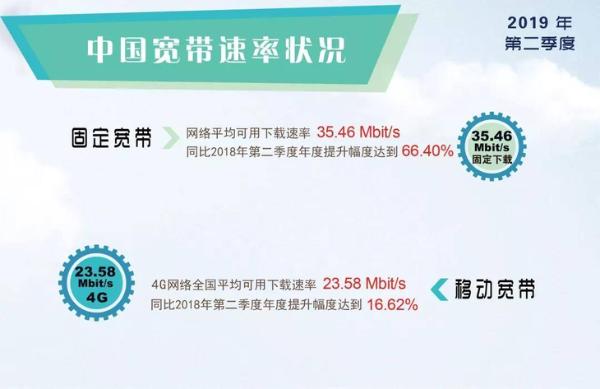 4G网速到底降了没？《中国宽带速率状况报告》一文告诉你