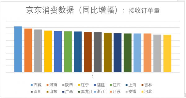 京东公布国庆消费大数据：旅行、手机、数码、服务品类热销，低线级市场和年轻用户领跑
