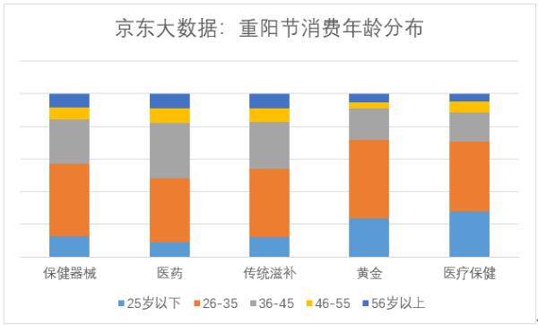 京东公布重阳节消费大数据：智能拐杖成热门