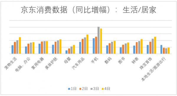 京东公布国庆消费大数据：旅行、手机、数码、服务品类热销，低线级市场和年轻用户领跑