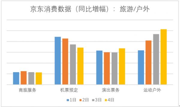 京东公布国庆消费大数据：旅行、手机、数码、服务品类热销，低线级市场和年轻用户领跑