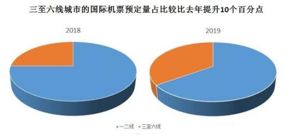 京东公布国庆消费大数据：旅行、手机、数码、服务品类热销，低线级市场和年轻用户领跑