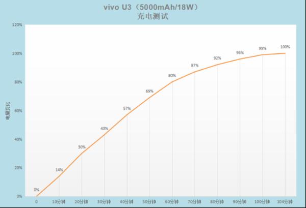 5000mAh大电池+18W双引擎闪充，千元优品vivo U3续航无忧