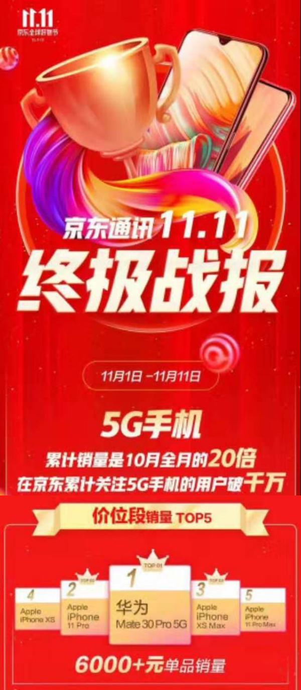京东双11战报 华为Mate30 Pro 5G获六千元以上手机销量冠军