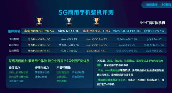 中国移动权威报告出炉：华为Mate30系列包揽测评冠军