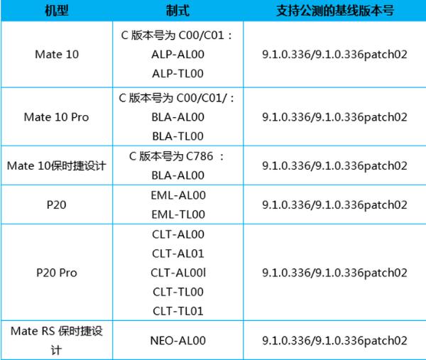 花粉福利！多款华为、荣耀手机可升级至EMUI 10.0