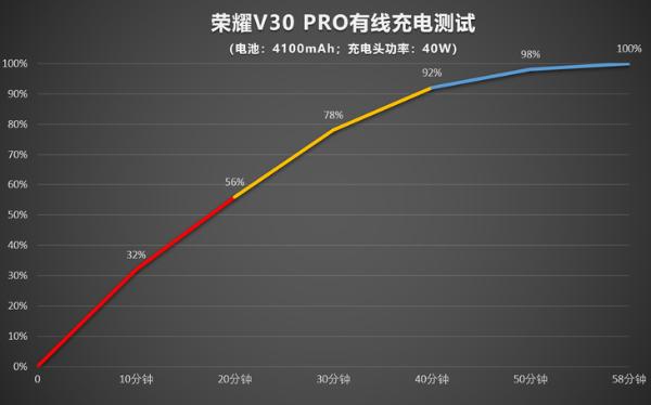 荣耀V30 PRO的有线和无线充电速度有多快？