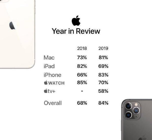 不是AirPods，iPhone成2019年最受用户满意的苹果产品