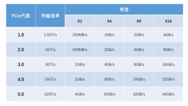 从速度和通道说起，为什么说PCIe 4.0是SSD的新蓝海