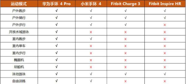 运动健康与设计均出彩的华为手环4 Pro，送给家人更好的新年礼物