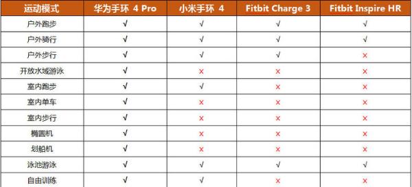 运动健康与设计均出彩的华为手环4 Pro，送给家人更好的新年礼物