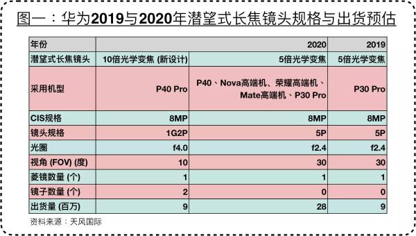 屏下摄像头要来了？华为P40最新渲染图曝光