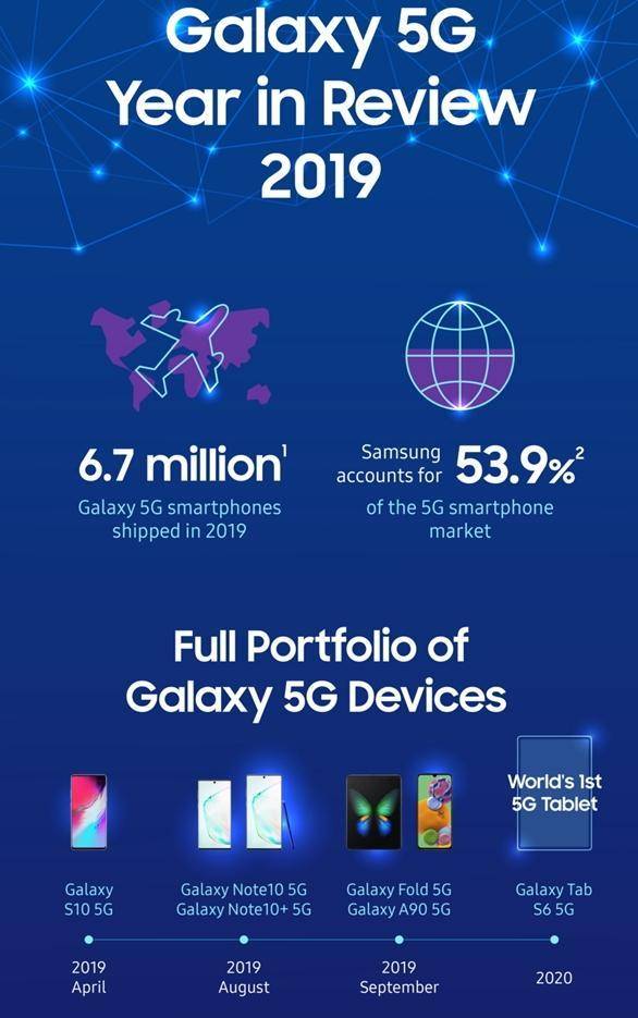 2019年三星5G市场领先：至年底占市场份额53.9%！