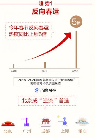 百度发布鼠年春节大数据报告！四大趋势，90后有点忙