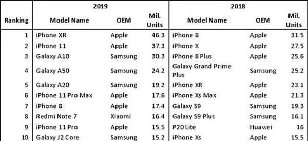 全球最受欢迎智能手机：冠军无悬念，国产仅小米一款机型入围