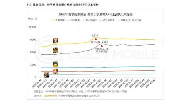 《王者荣耀》成春节期间最大赢家！日活跃用户9535万