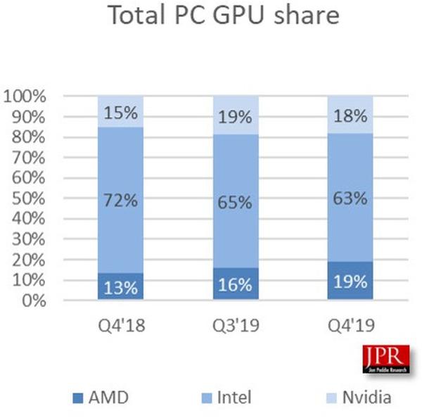 2019年GPU市场报告：英特尔Q4依旧霸榜，二三名角逐有看头
