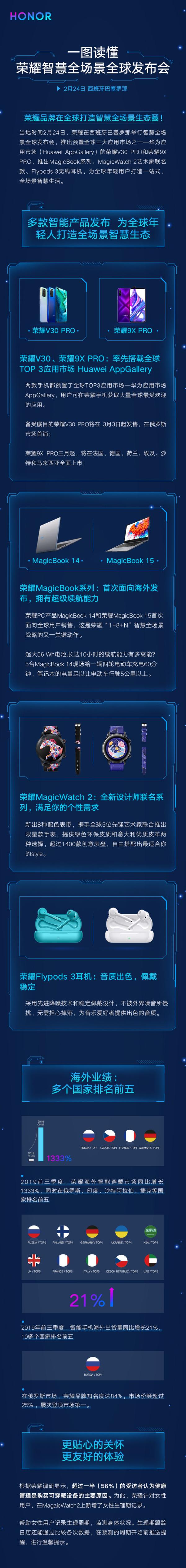 两款荣耀手机率先预装华为AppGallery 荣耀智慧全场景全球发布