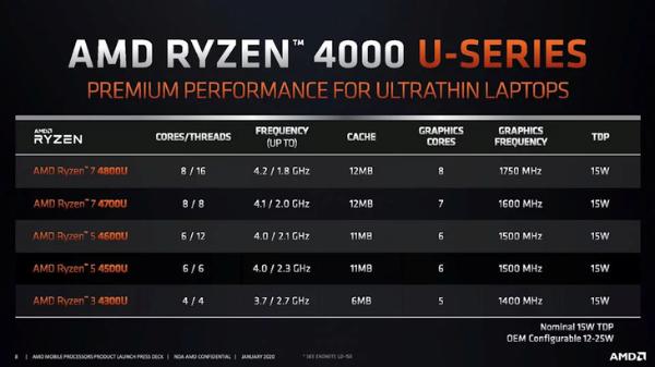 性能超越六代i7？AMD锐龙3 4300U处理器跑分曝光