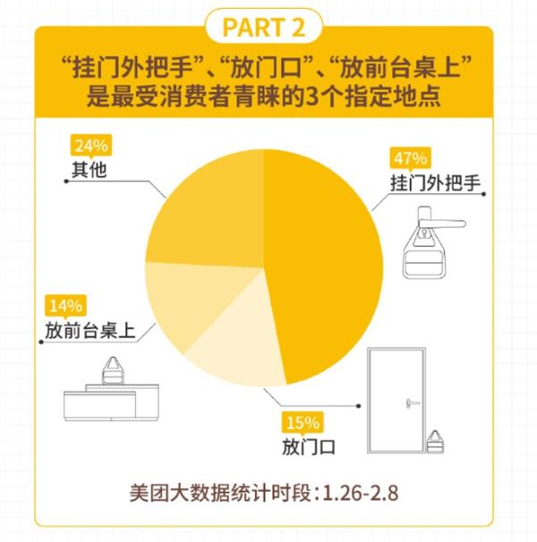 美团外卖无接触配送报告：超8成订单不再面对面收餐