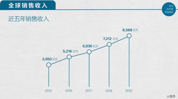 华为：2019年智能手机发货量2.4亿台，净利润627亿元