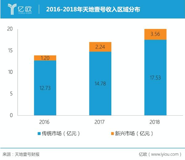 『健康餐饮』醋饮料中的“王老吉”，天地壹号“北伐”已见成效？