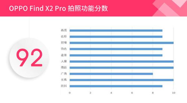 旗舰实力 OPPO Find X2 Pro相机评分：综合92分