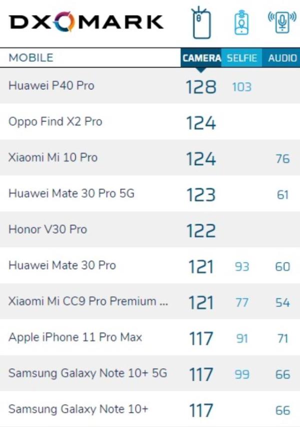 DXO公布华为P40 Pro相机得分，128分世界第一