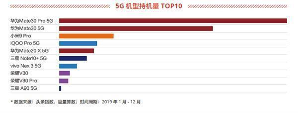 华为Mate 30系列最佳入手时机到了！2019年5G持机量榜首，仅需4499元