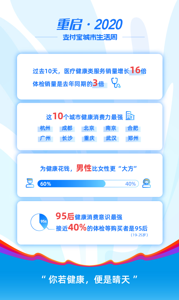 健康意识被唤醒！支付宝：医疗健康服务消费增长16倍
