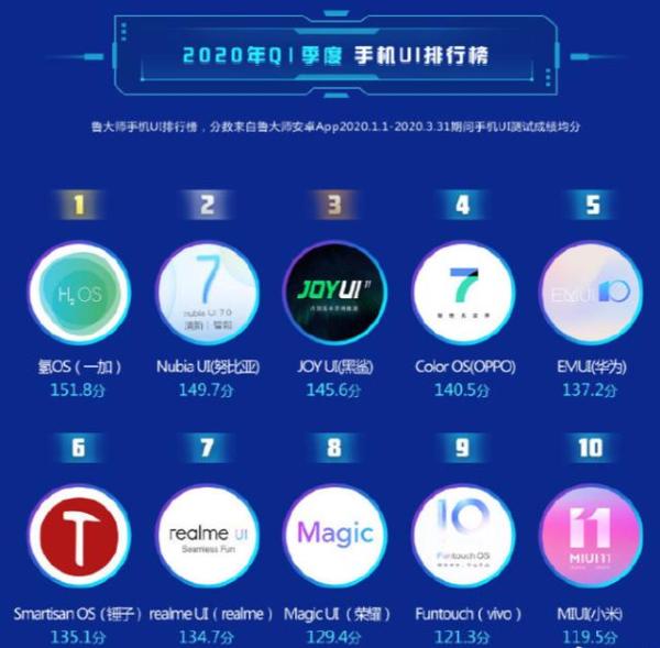 Q1国产手机OS排名公布：最好用的是它