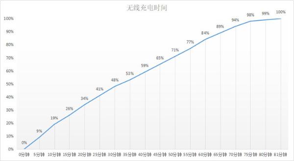 媲美有线的无线快充有多快？荣耀30 Pro+实测