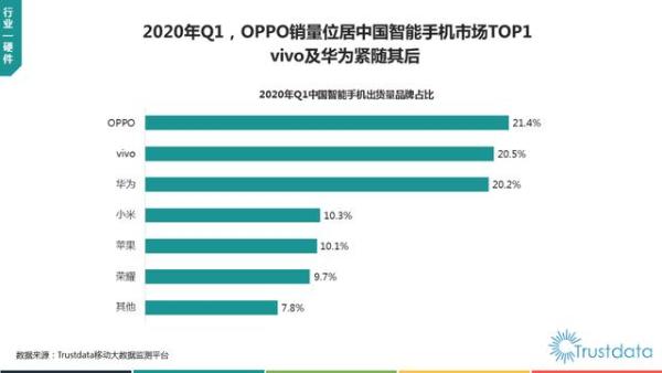 2020年Q1季度中国手机销量排名：OPPO位居第一