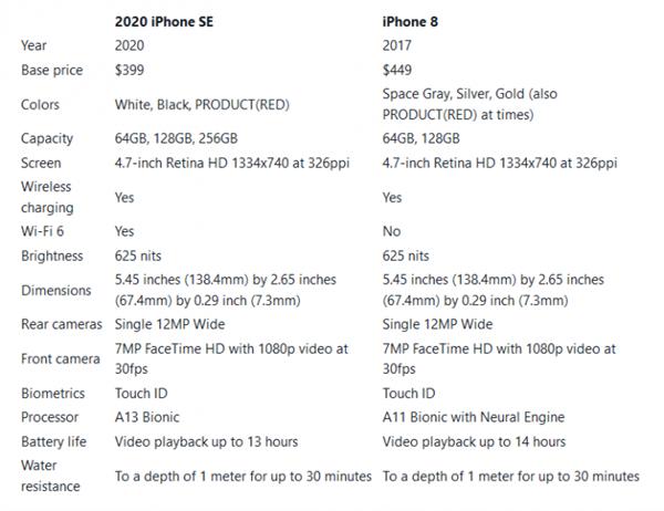 3299元真的超值？新款iPhone SE缩水一览，看完再说香不香