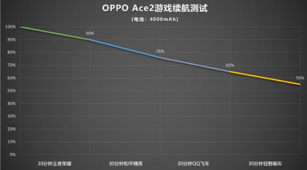 OPPO Ace2双闪充的速度有多快？实测告诉你