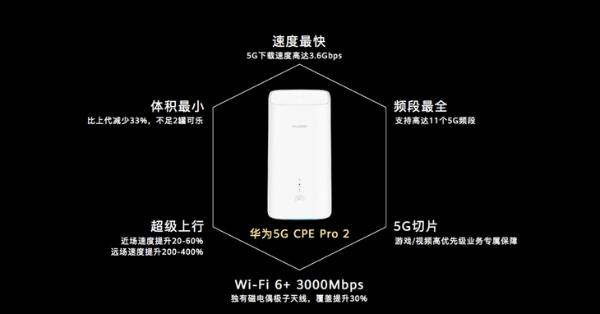 全球最快Wi-Fi 6+ 5G路由器 华为5G CPE Pro 2正式发布