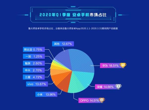 2020年Q1安卓手机市场 2020年Q1安卓手机市场占比：华为系稳居第一，市场份额达1/3