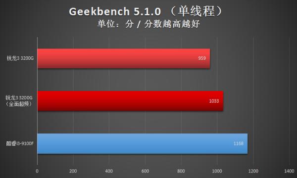 左手战酷睿i3右手战入门独显！AMD锐龙3 3200G处理器双超显身手