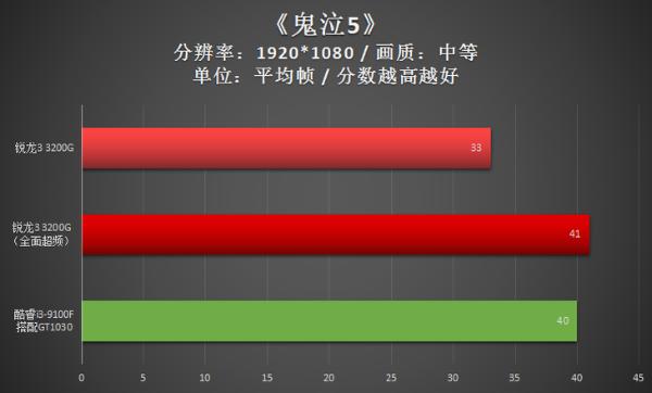 左手战酷睿i3右手战入门独显！AMD锐龙3 3200G处理器双超显身手