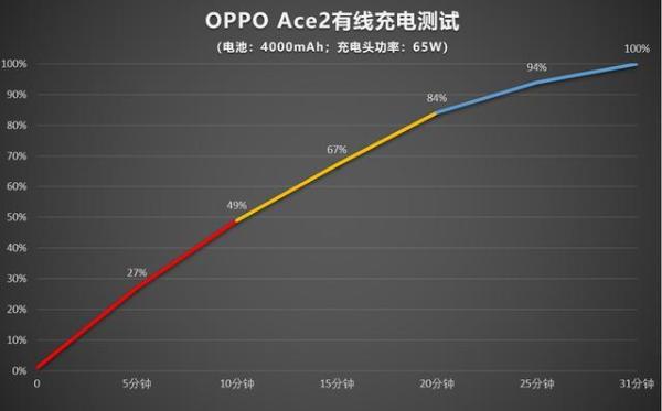 快充王者OPPO Ace2体验：诚意十足的高性能5G旗舰