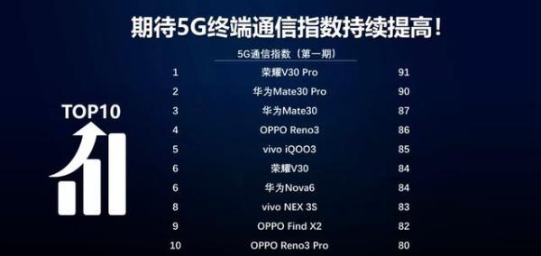 中国移动5G通信指数报告出炉：OPPO Reno3荣获同价位段冠军