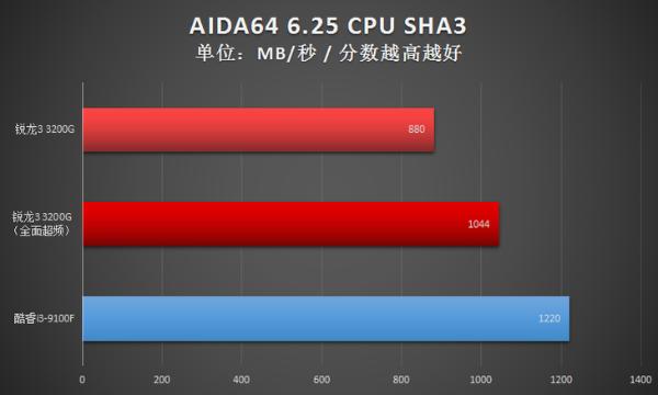 左手战酷睿i3右手战入门独显！AMD锐龙3 3200G处理器双超显身手