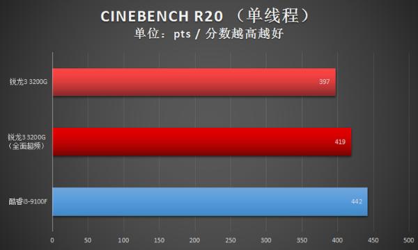 左手战酷睿i3右手战入门独显！AMD锐龙3 3200G处理器双超显身手