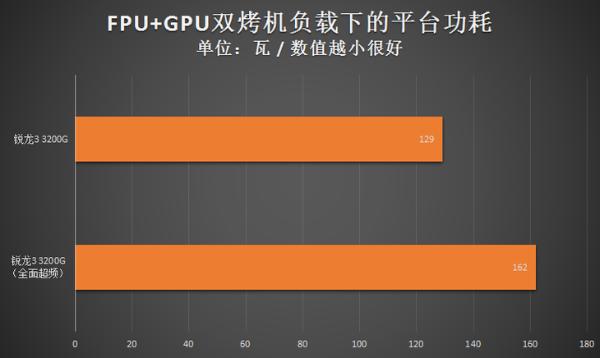 左手战酷睿i3右手战入门独显！AMD锐龙3 3200G处理器双超显身手