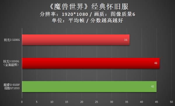 左手战酷睿i3右手战入门独显！AMD锐龙3 3200G处理器双超显身手