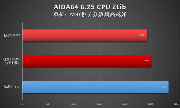 左手战酷睿i3右手战入门独显！AMD锐龙3 3200G处理器双超显身手