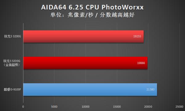 左手战酷睿i3右手战入门独显！AMD锐龙3 3200G处理器双超显身手