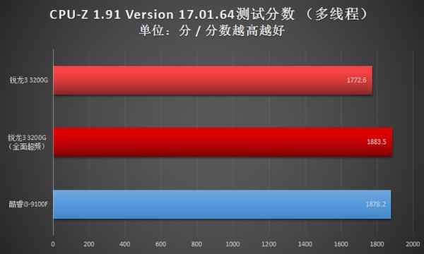 左手战酷睿i3右手战入门独显！AMD锐龙3 3200G处理器双超显身手