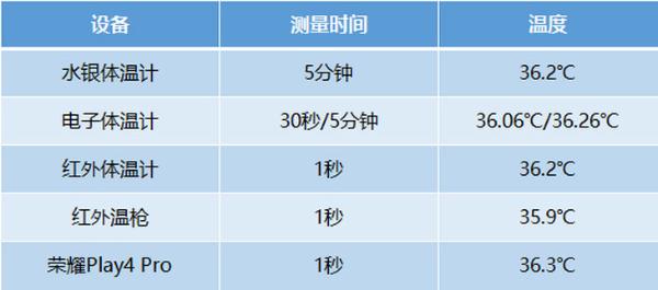 手机测温真的靠谱吗？荣耀Play4 Pro PK专业测温工具