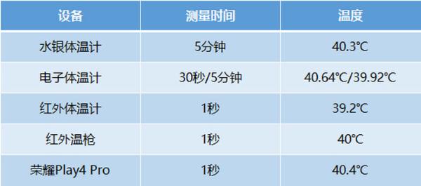 手机测温真的靠谱吗？荣耀Play4 Pro PK专业测温工具